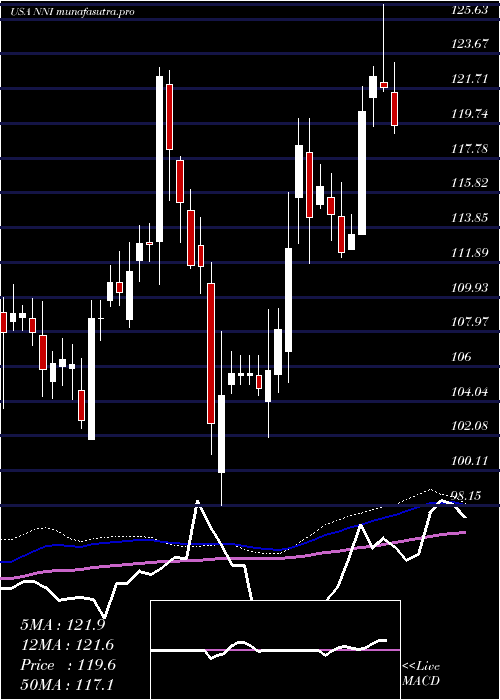 weekly chart NelnetInc