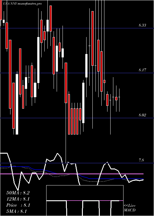 weekly chart NuveenNew
