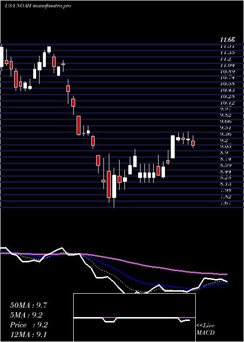 Daily chart NoahHoldings