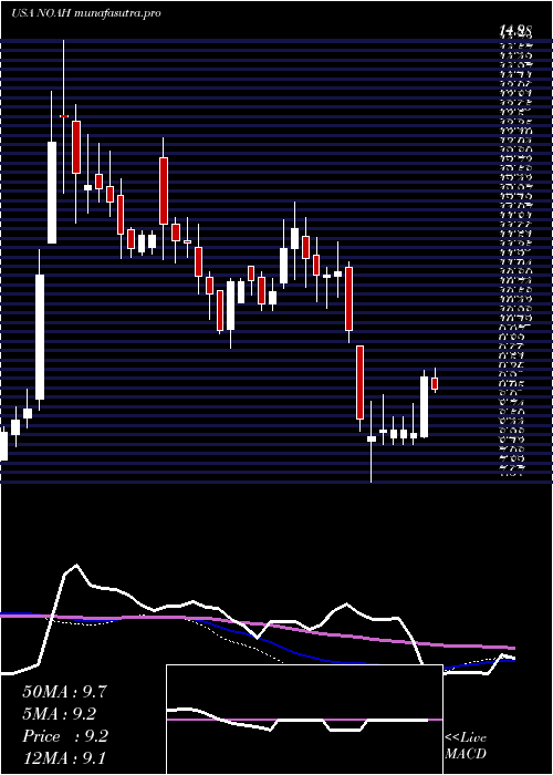  weekly chart NoahHoldings