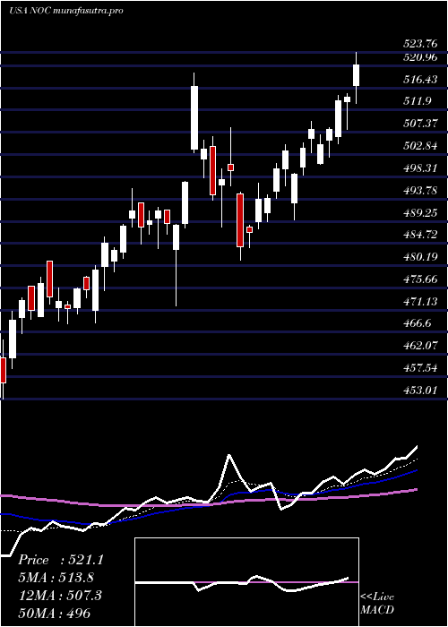Daily chart NorthropGrumman