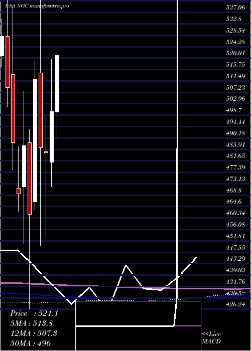 monthly chart NorthropGrumman