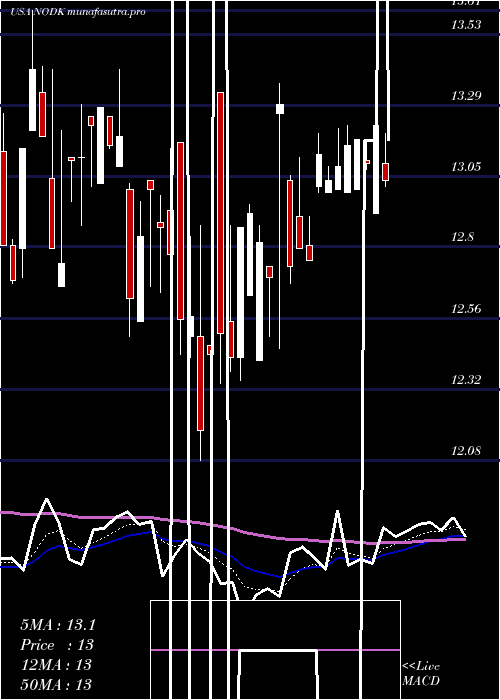 Daily chart NiHoldings