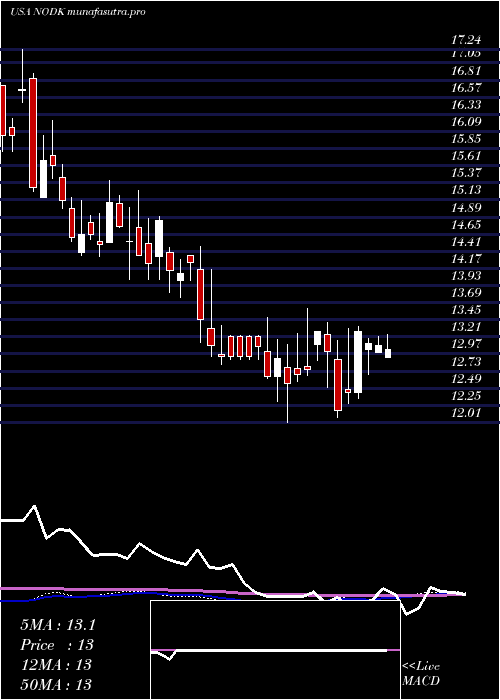 weekly chart NiHoldings