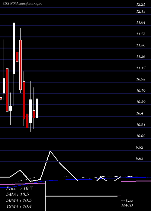 monthly chart NuveenMissouri