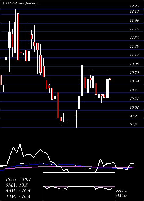 weekly chart NuveenMissouri