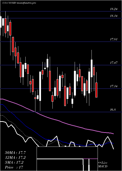 Daily chart NomadFoods
