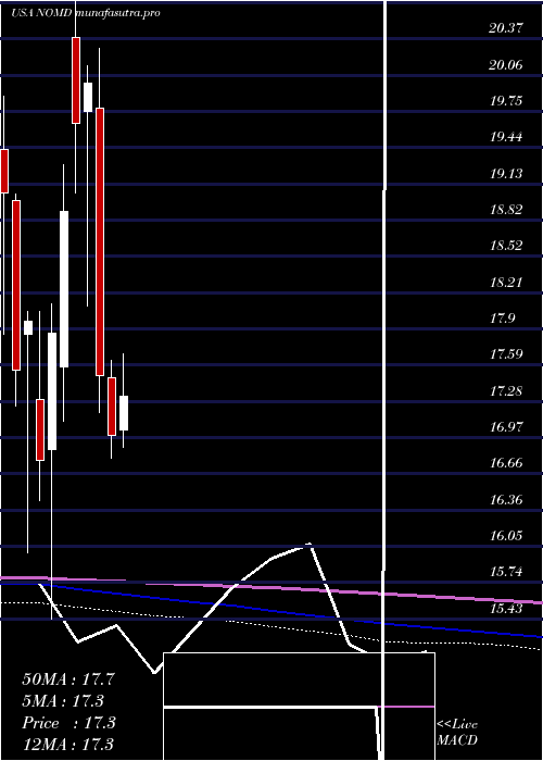 monthly chart NomadFoods