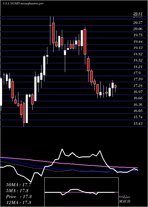 weekly chart NomadFoods