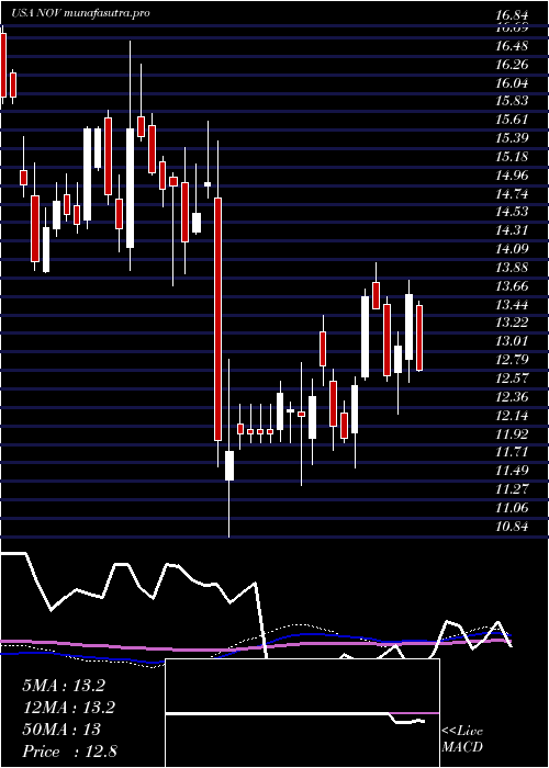  weekly chart NationalOilwell