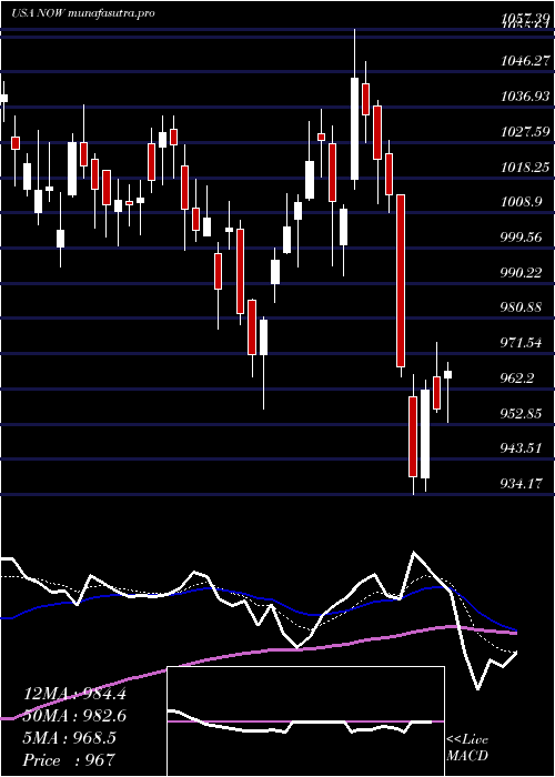 Daily chart ServicenowInc