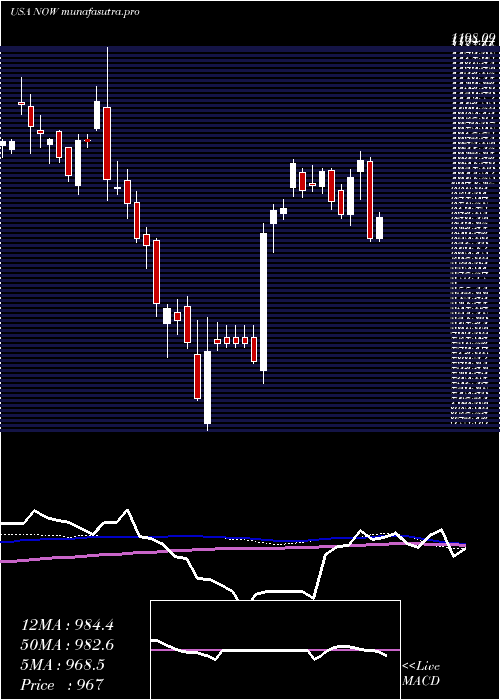 weekly chart ServicenowInc