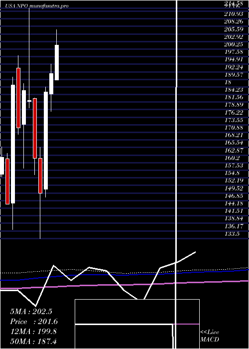 monthly chart EnproIndustries