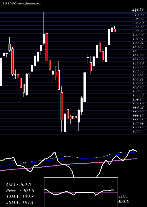 weekly chart EnproIndustries