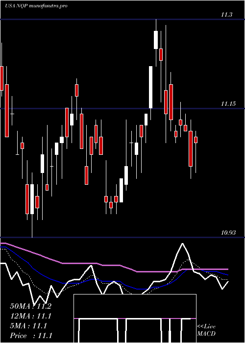 Daily chart NuveenPennsylvania