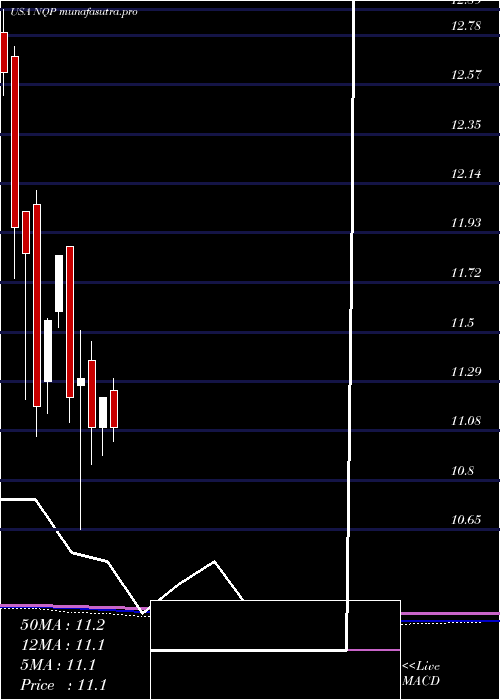 monthly chart NuveenPennsylvania