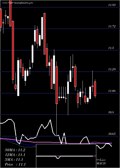 weekly chart NuveenPennsylvania
