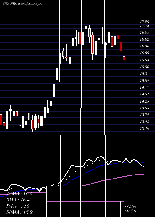 Daily chart NationalResearch