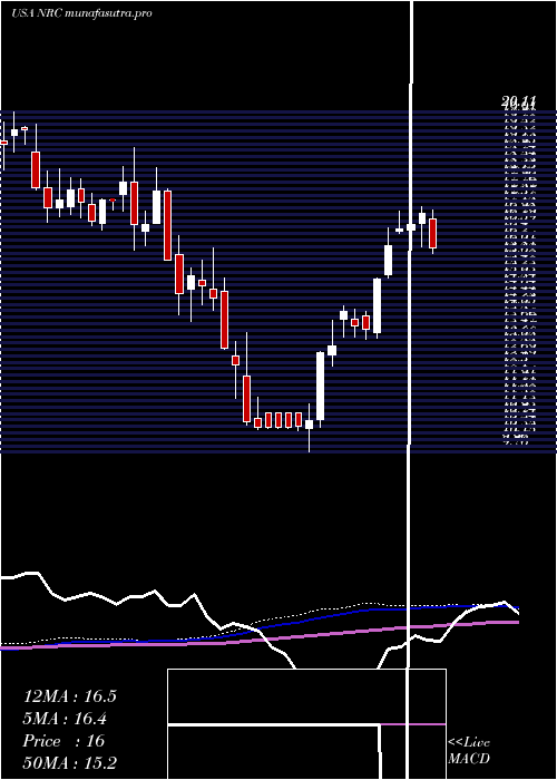 weekly chart NationalResearch