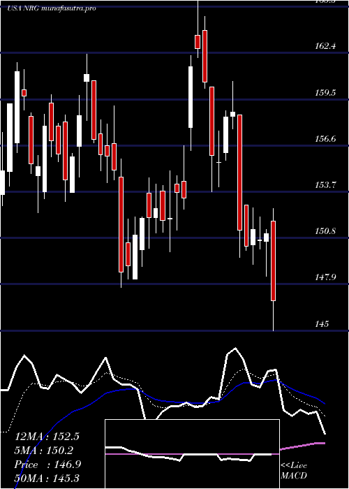 Daily chart NrgEnergy