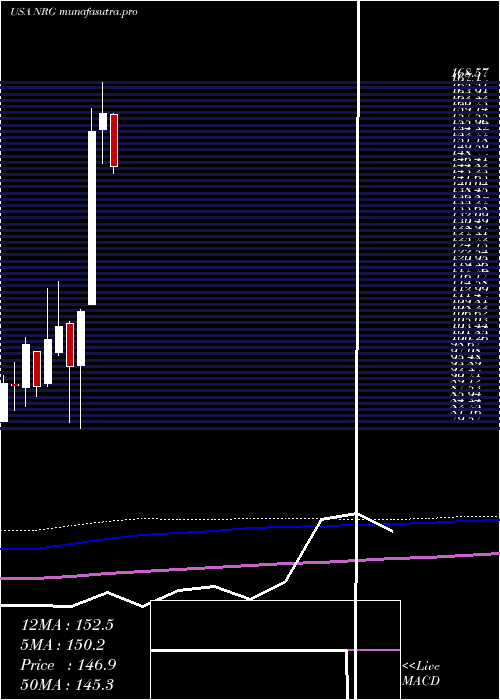 monthly chart NrgEnergy