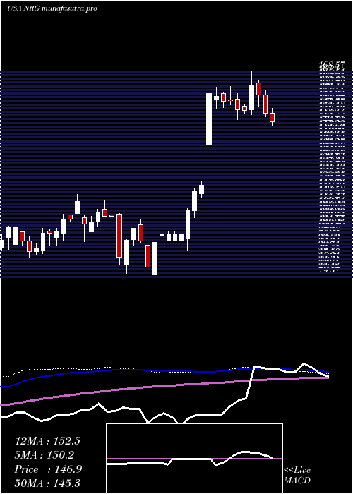 weekly chart NrgEnergy