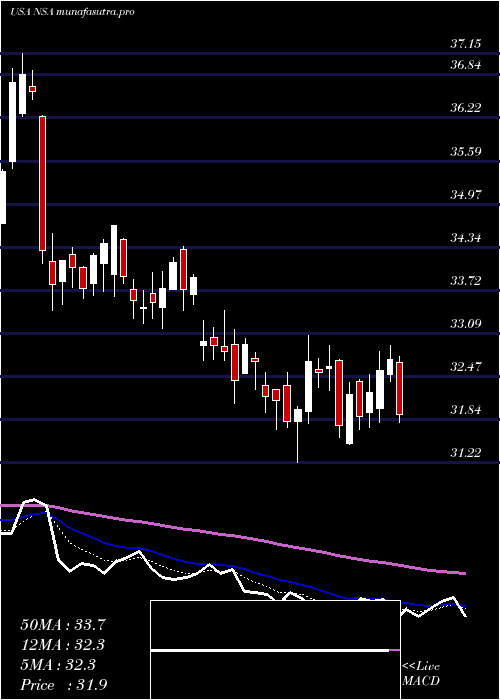 Daily chart NationalStorage