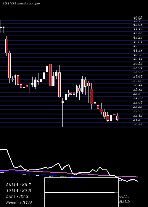 weekly chart NationalStorage