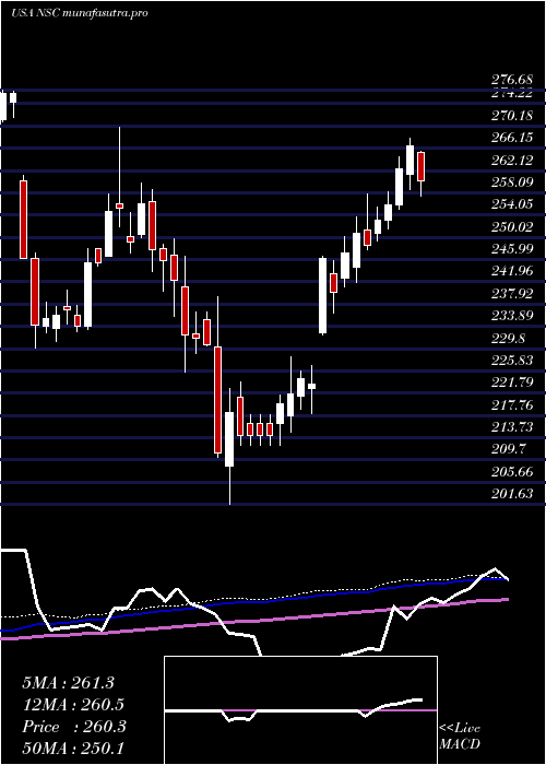 weekly chart NorfolkSouther