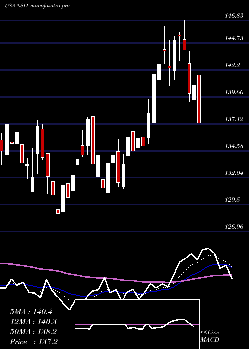 Daily chart InsightEnterprises