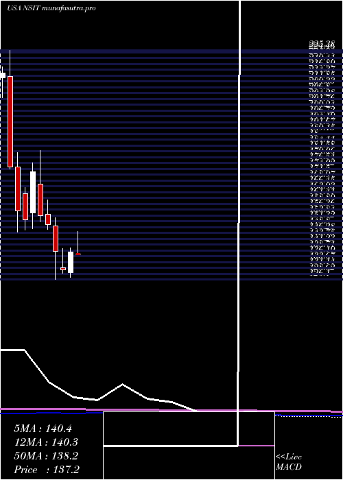 monthly chart InsightEnterprises