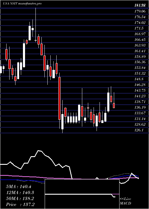 weekly chart InsightEnterprises