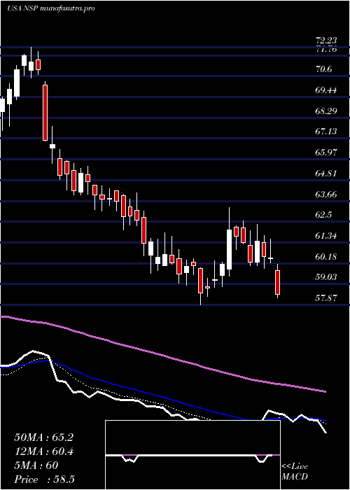 Daily chart InsperityInc