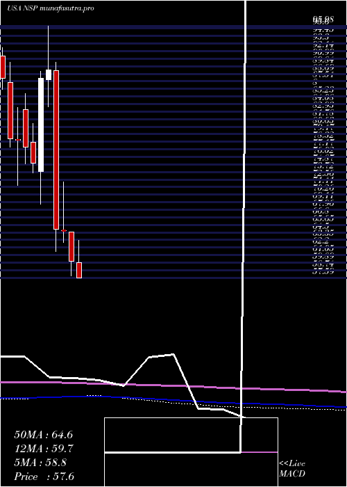 monthly chart InsperityInc