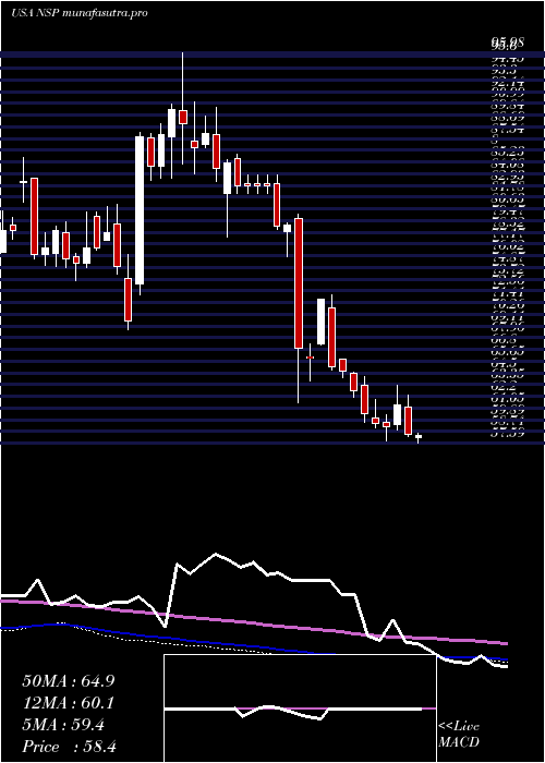 weekly chart InsperityInc