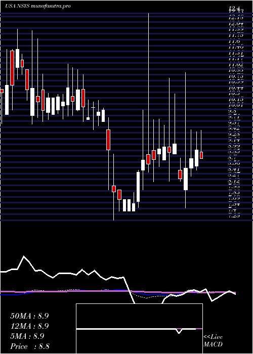 weekly chart NortechSystems