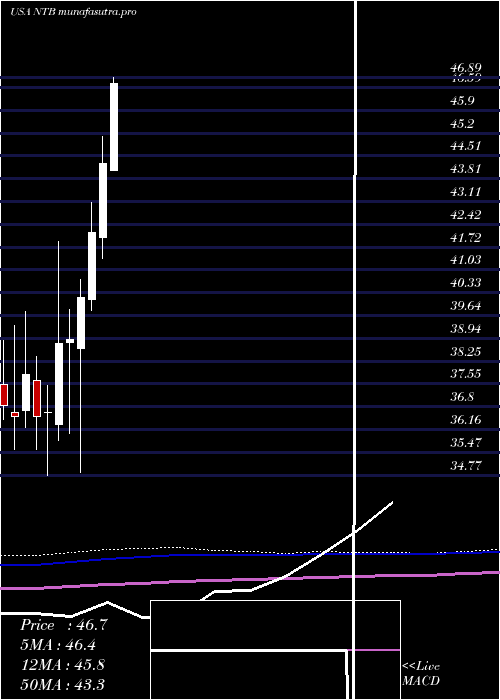 monthly chart BankN