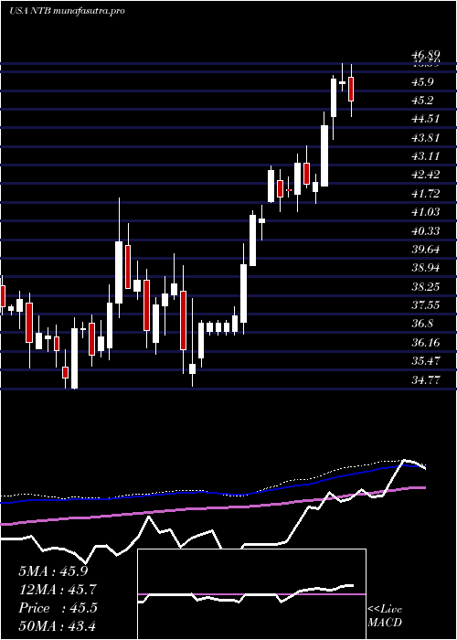 weekly chart BankN