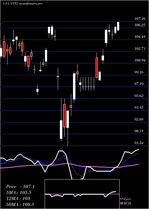  Daily chart NeteaseInc