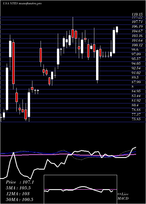  weekly chart NeteaseInc