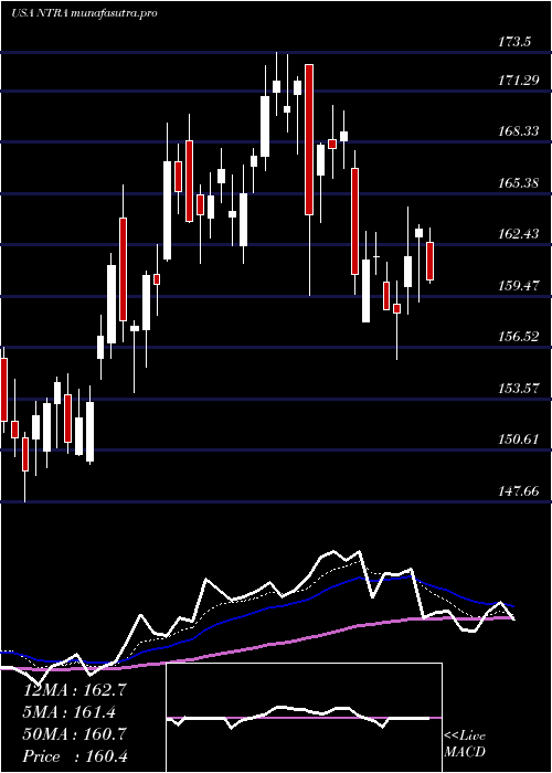 Daily chart NateraInc