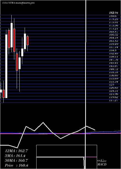 monthly chart NateraInc