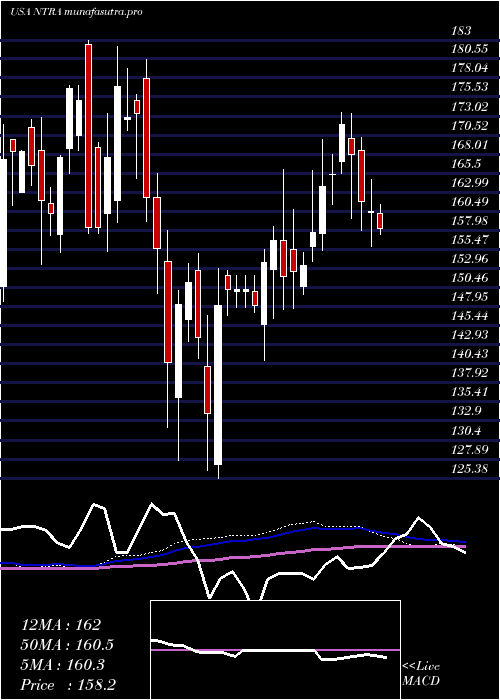weekly chart NateraInc