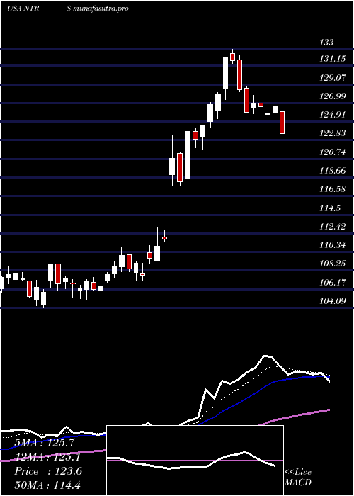 Daily chart NorthernTrust