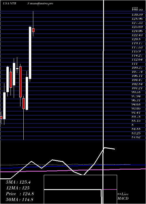 monthly chart NorthernTrust