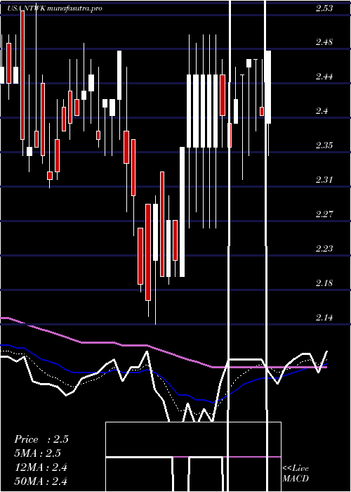  Daily chart NetsolTechnologies