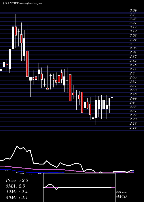  weekly chart NetsolTechnologies