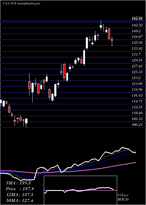 Daily chart NucorCorporation