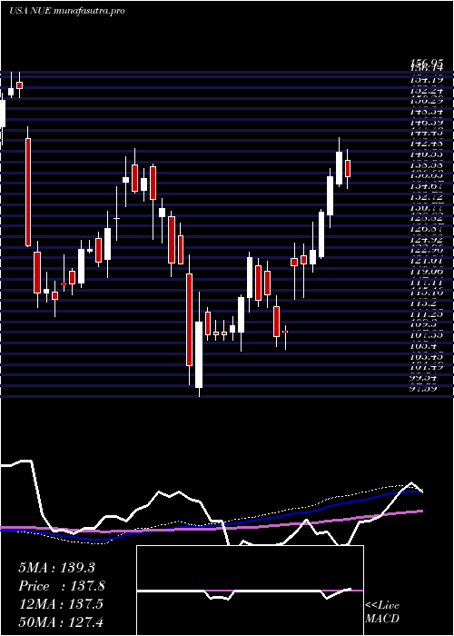 weekly chart NucorCorporation