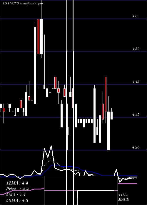  Daily chart NeurometrixInc